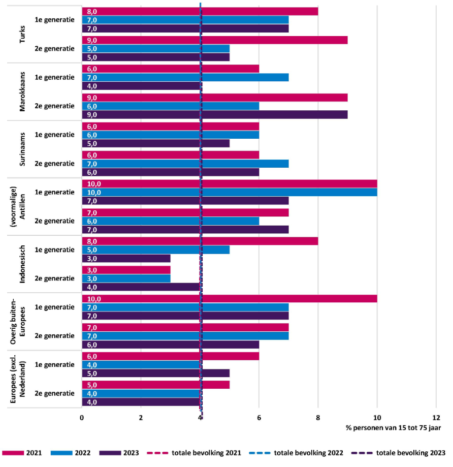 Figuur 6 presenteert door middel van een horizontale staafdiagram het werkloosheidspercentage (werkloze beroepsbevolking) naar achtergrond, generatie en jaar.  Totale bevolking realisatie 2021 4%, realisatie 2022 4%, realisatie 2023 4%. Met migratieachtergrond.  Turks 1e generatie realisatie 2021 8%, realisatie 2022 7%, realisatie 2023 7%. Turks 2e generatie realisatie 2021 9%, realisatie 2022 5%, realisatie 2023 5%. Marokkaans 1e generatie realisatie 2021 6%, realisatie 2022 7%, realisatie 2023 4%. Marokkaans 2e generatie realisatie 2021 9%, realisatie 2022 6%, realisatie 2023 9%. Surinaams 1e generatie realisatie 2021 6%, realisatie 2022 6%, realisatie 2023 5%. Surinaams 2e generatie realisatie 2021 6%, realisatie 2022 7%, realisatie 2023 6%. (voormalige) Antillen 1e generatie realisatie 2021 10%, realisatie 2022 10%, realisatie 2023 7%. (voormalige) Antillen 2e generatie realisatie 2021 7%, realisatie 2022 6%, realisatie 2023 7%. Indonesisch 1e generatie realisatie 2021 8%, realisatie 2022 5%, realisatie 2023 3%. Indonesisch 2e generatie realisatie 2021 3%, realisatie 2022 3%, realisatie 2023 4%. Overig buiten-Europees 1e generatie realisatie 2021 10%, realisatie 2022 7%, realisatie 2023 7%. Overig buiten-Europees 2e generatie realisatie 2021 7%, realisatie 2022 7%, realisatie 2023 6%. Europees (exclusief Nederland) 1e generatie realisatie 2021 6%, realisatie 2022 4%, realisatie 2023 5%. Europees (exclusief Nederland) 2e generatie realisatie 2021 5%, realisatie 2022 4%, realisatie 2023 4%. Bron: CBS, Kernindicatoren integratie.