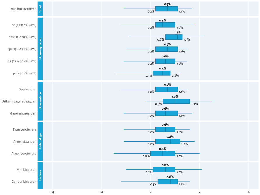 Figuur 8 toont een boxplot met de verwachte koopkrachtontwikkeling van verschillende groepen huishoudens in 2025. De mediane koopkrachtontwikkeling van alle huishoudens komt in 2025 naar verwachting uit op +0,7%.