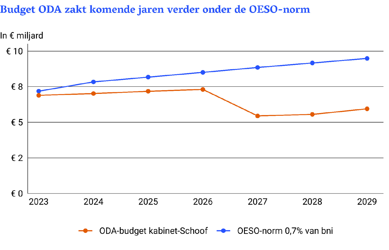 Figuur 1 Ontwikkeling ODA-budget kabinet-Schoof ten opzichte van de OESO-norm