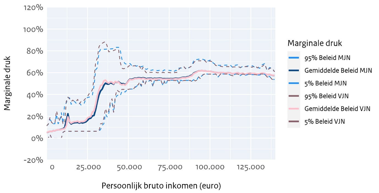 Figuur 1: Vergelijking verwachte marginale druk in 2028 Voorjaarsnota (VJN) en Miljoenennota (MJN)