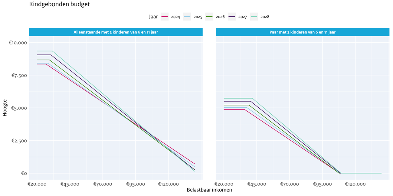 Figuur 2: Afbouwtraject kindgebonden budget voor een alleenstaande en een paar met 2 kinderen (van 6 en 11 jaar) voor de jaren 2025, 2026, 2027 en 2028.