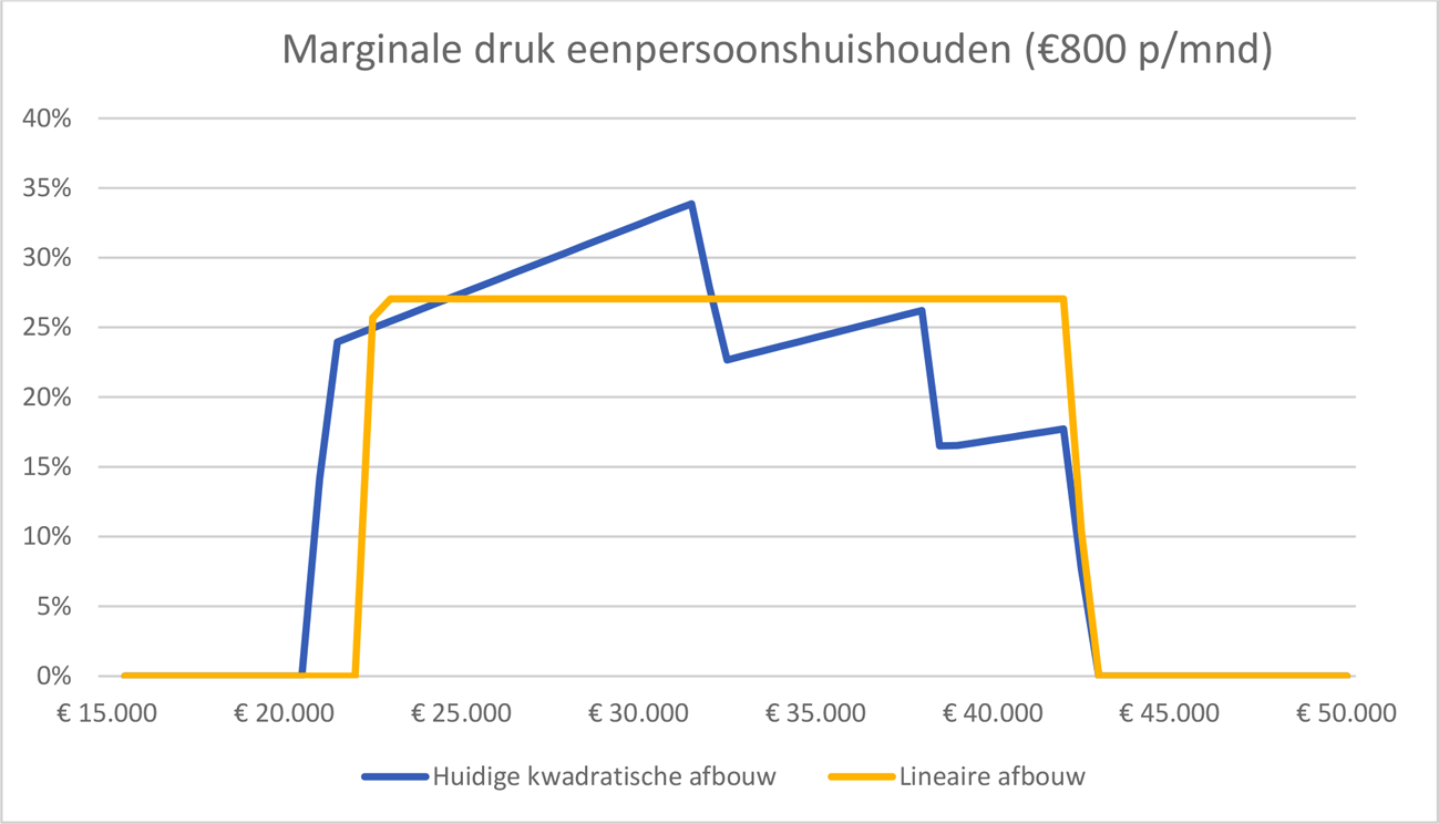 Figuur 3 Marginale druk bij een eenpersoonshuishouden met een huur van € 800 p/mnd, huidige marginale druk en na invoering van de maatregelen in dit wetsvoorstel.