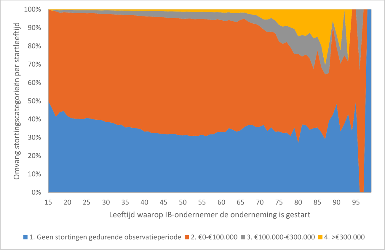 Omvang stortingen (vanuit privévermogen) gedurende de periode 2010–2022, per startleeftijd IB-ondernemer