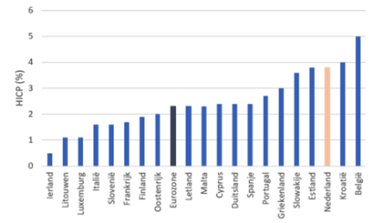 Figuur 1 Overzicht inflatie (HICP) eurozone november 2024
