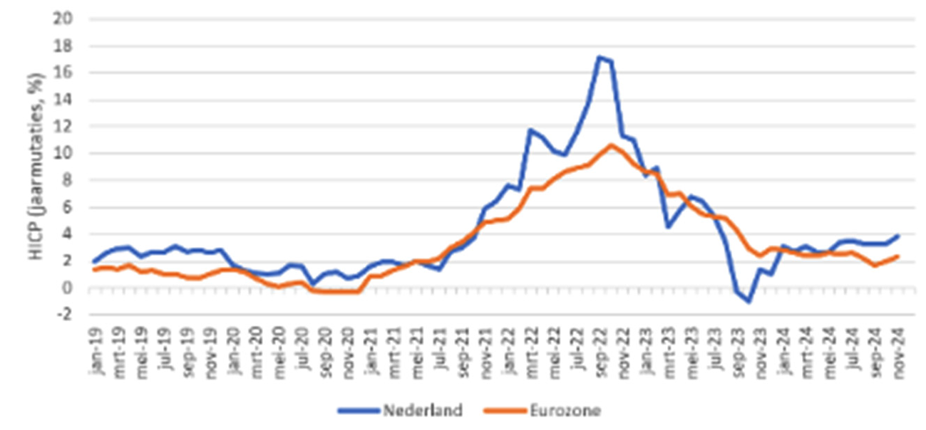 Figuur 2 Vergelijking ontwikkeling inflatie Nederland en eurozone (01–2019 t/m 11–2024)