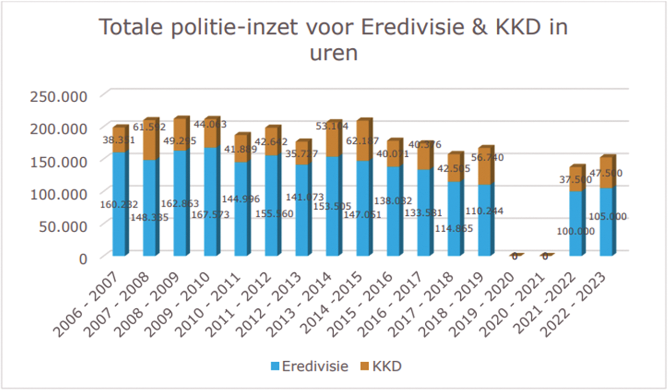 Figuur 2.2. Totale politie-inzet voor betaald voetbalwedstrijden van seizoen ’06/’07 tot en met ’22/’23 (bron: Auditteam Voetbal en Veiligheid)