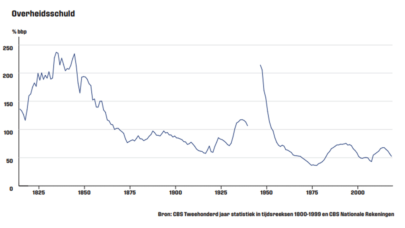 Figuur 1: de schuldquote van de Nederlandse overheid in de afgelopen 200 jaar