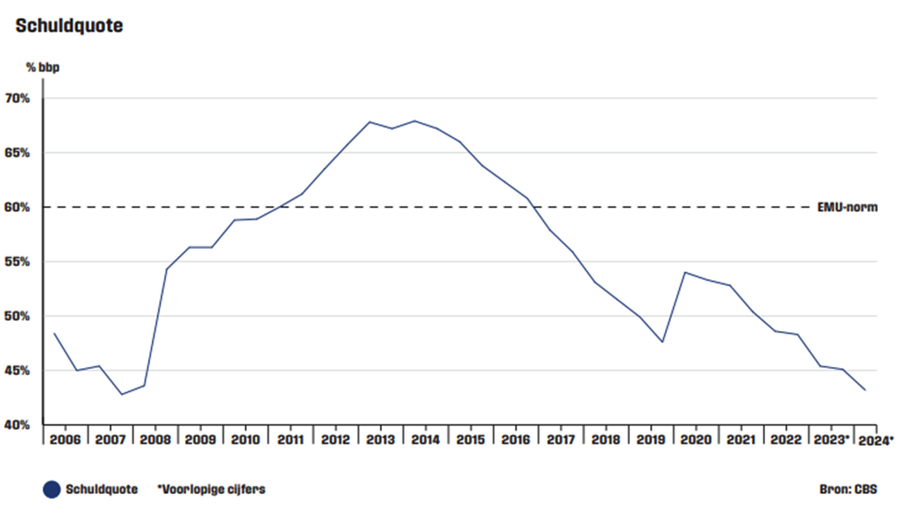 Figuur 2: de schuldquote van de Nederlandse overheid in de afgelopen 18 jaar. (bron: CBS Statline)