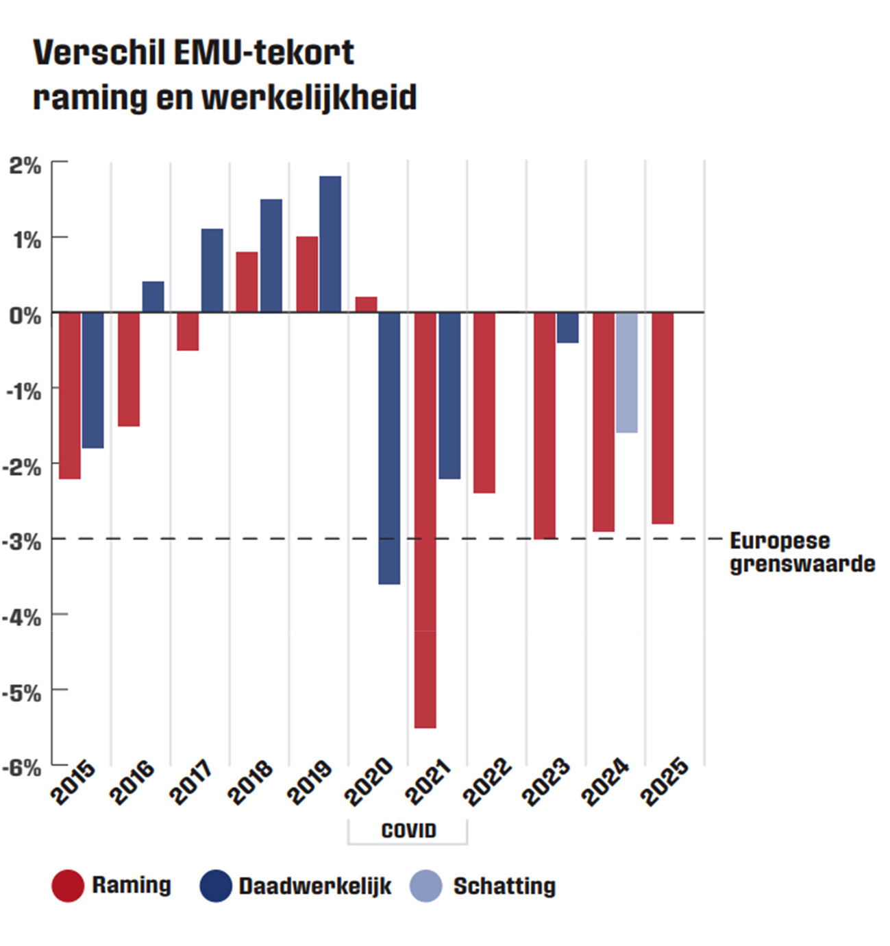 Figuur 4: het geraamde EMU-tekort bij de miljoenennota en het gerealiseerde tekort (bron: miljoenennota’s en jaarverslagen rijk)