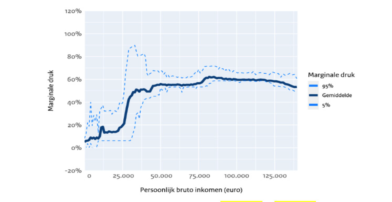 Figuur: gemiddelde en extreme marginale druk werknemers naar inkomensniveau 2025