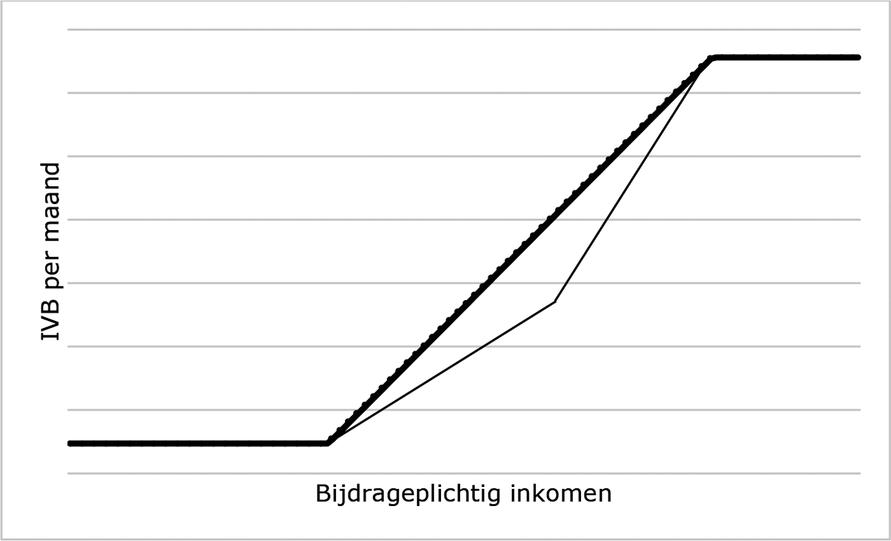 Figuur: lineaire vs geknikte oploop ivb (conceptueel)