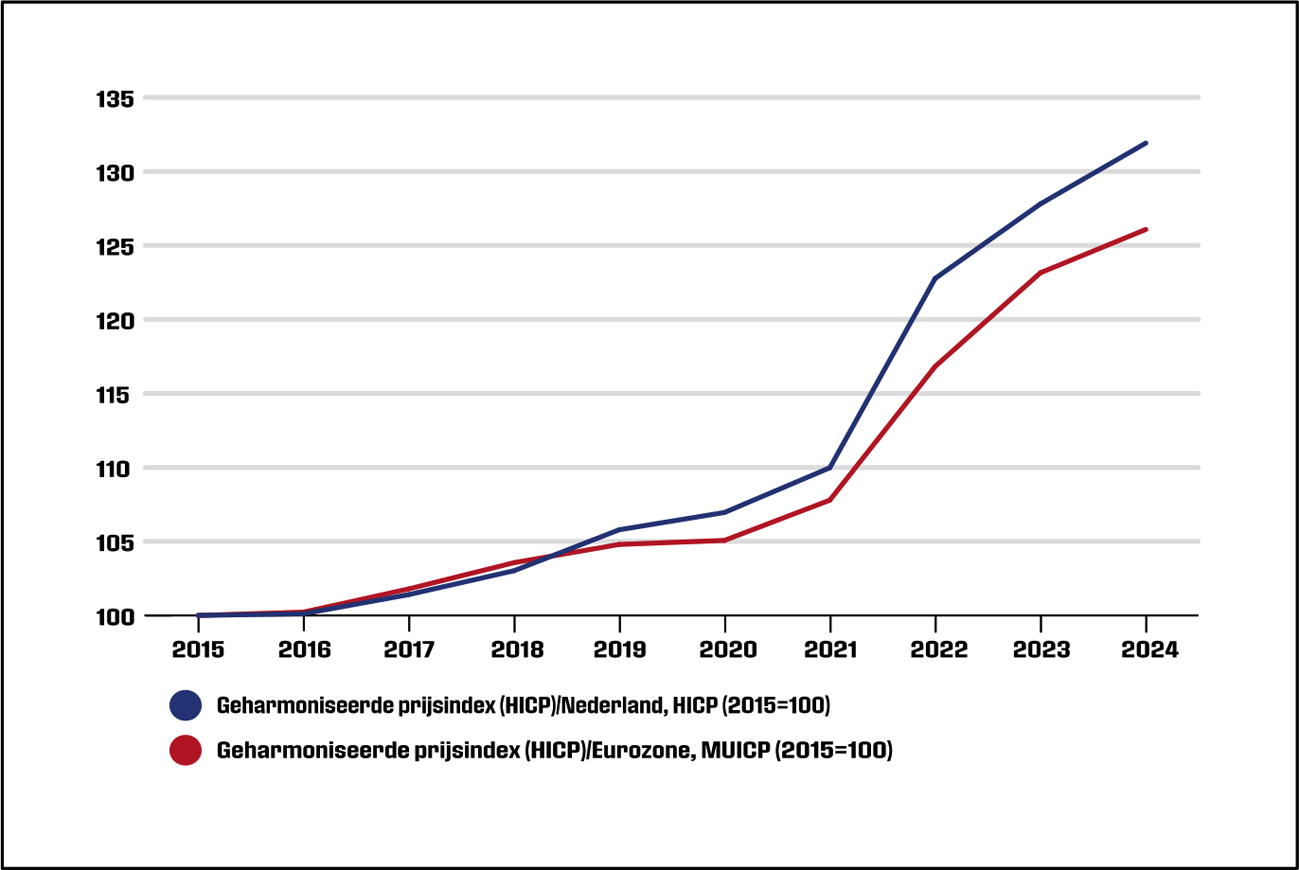 Figuur 1. Geharmoniseerde prijsindex van Nederland en de Eurozone
