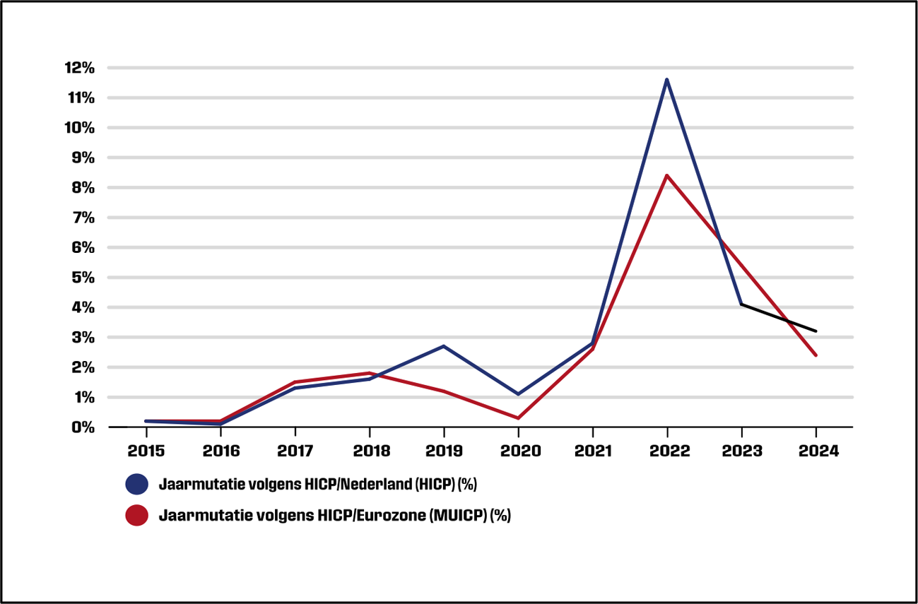 Figuur 2. Jaarmutatie volgens HCIP voor Nederland en de Eurozone