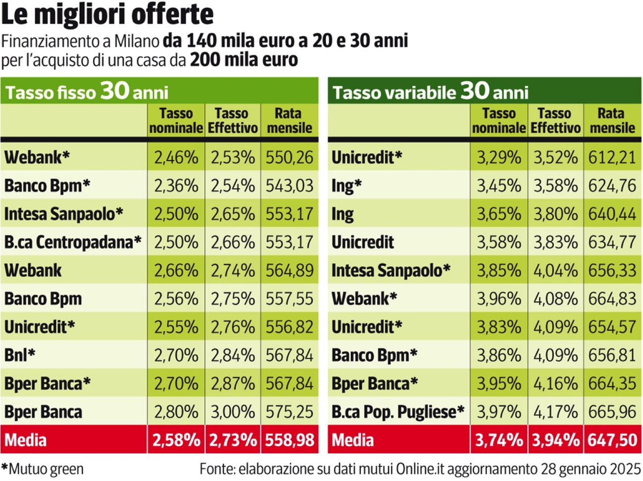 Figuur 3. Overzicht van de laagste hypotheekrentes in Italië