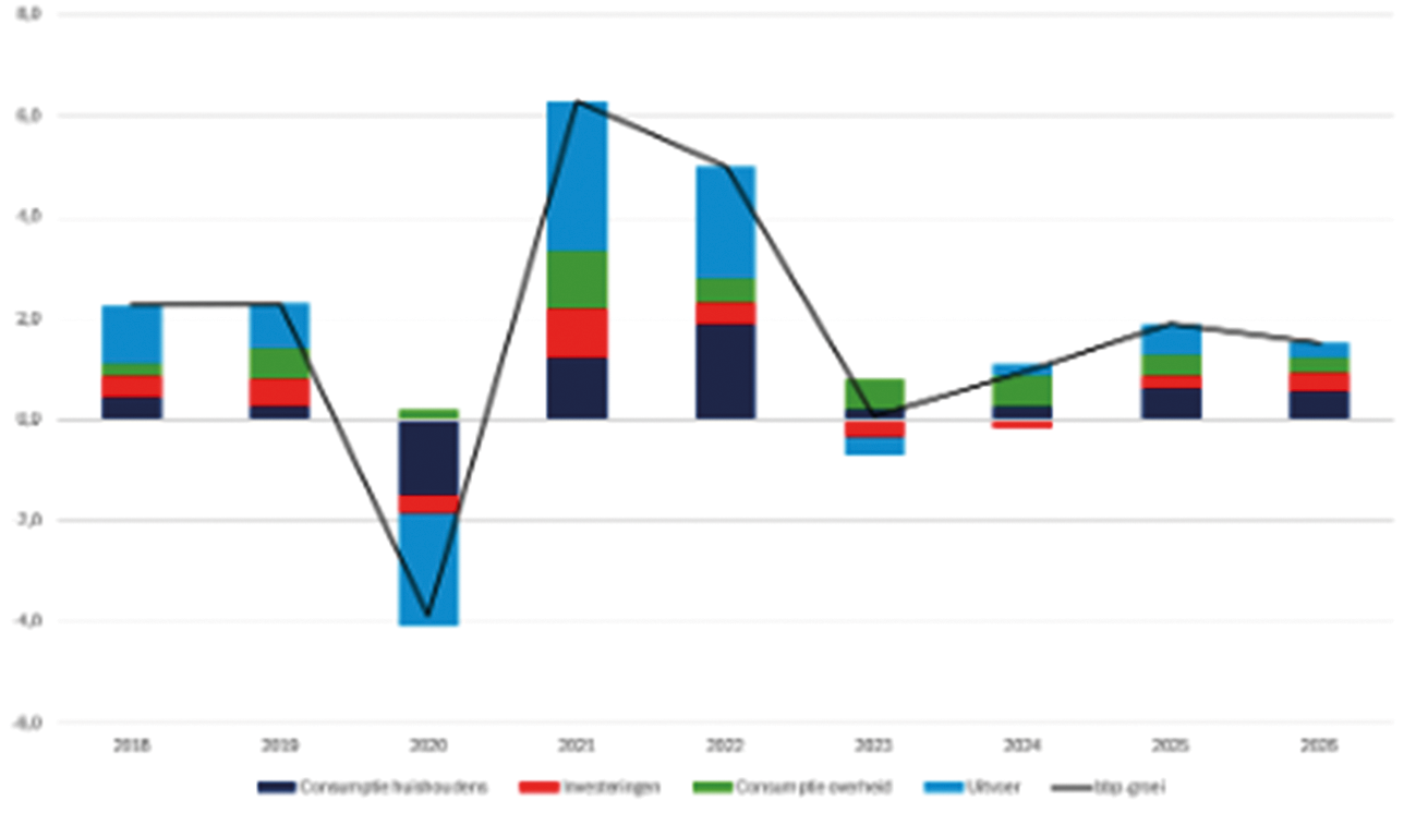 Figuur 4 Economische groei en groeibijdragen bestedingscomponenten