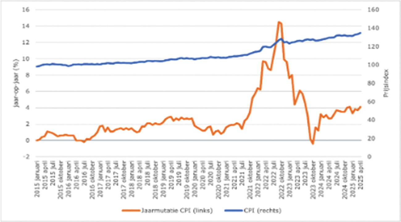 Figuur 1 Inflatie per maand (2015–2025)