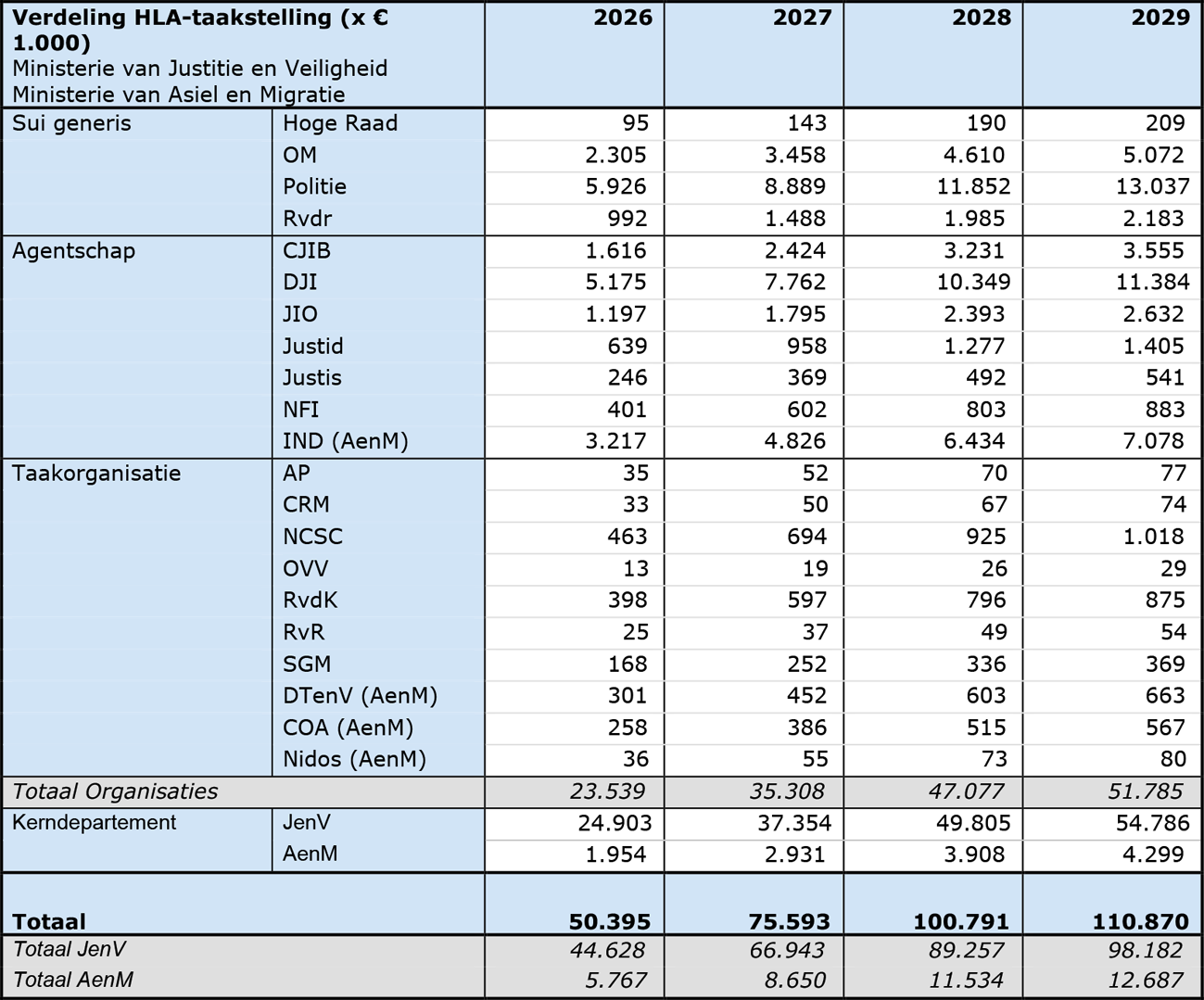 Tabel: Verdeling HLA-taakstelling per organisatie en kerndepartement Ministerie van Justitie en Veiligheid en Ministerie van Asiel en Migratie, bedragen (x € 1.000)