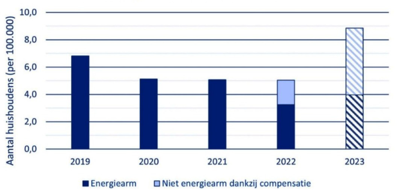 Tabel 1: Aantal huishoudens in energiearmoede 2019–20231