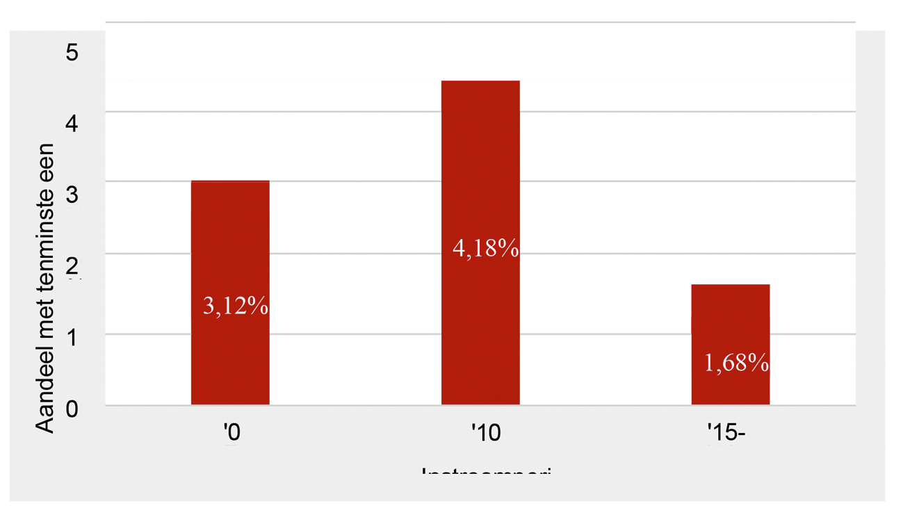 Figuur 1: Werknemers die ná invoering van de Wwz instromen, krijgen minder vaak te maken met een draaideurconstructie.1 Bron: CBS Microdata, bewerking SEO Economisch Onderzoek (2020).