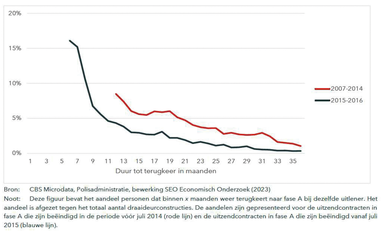 Figuur A laat het percentage zien dat na x maanden weer terugkeert naar fase A bij dezelfde uitlener.