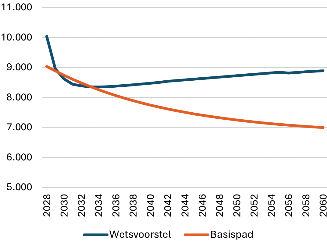 Figuur 4: De geraamde opbrengst van het voorgestelde box 3-stelsel afgezet tegen de geraamde opbrengst van het basispad. Getoond is de box 3-opbrengst (zonder rekening te houden met heffingskortingen) in miljoenen euro’s in prijspeil 2025.