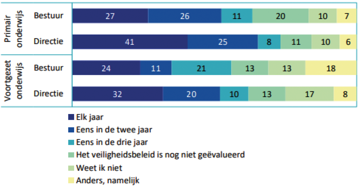 Tabel 1: Frequentie evaluatie veiligheidsbeleid1