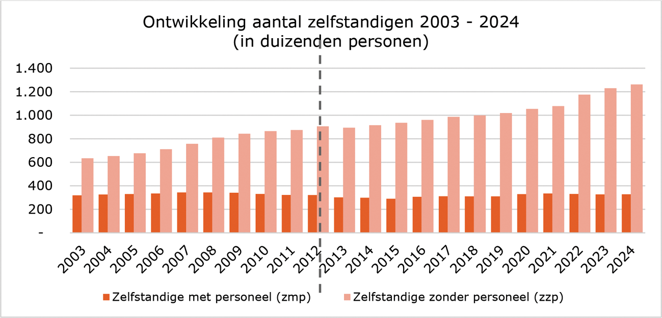 Figuur 1 Ontwikkeling aantal zelfstandigen 2003–2024