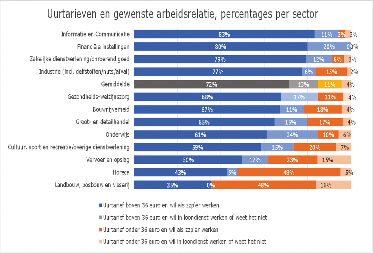 Figuur 3. Uurtarieven en gewenste arbeidsrelatie1