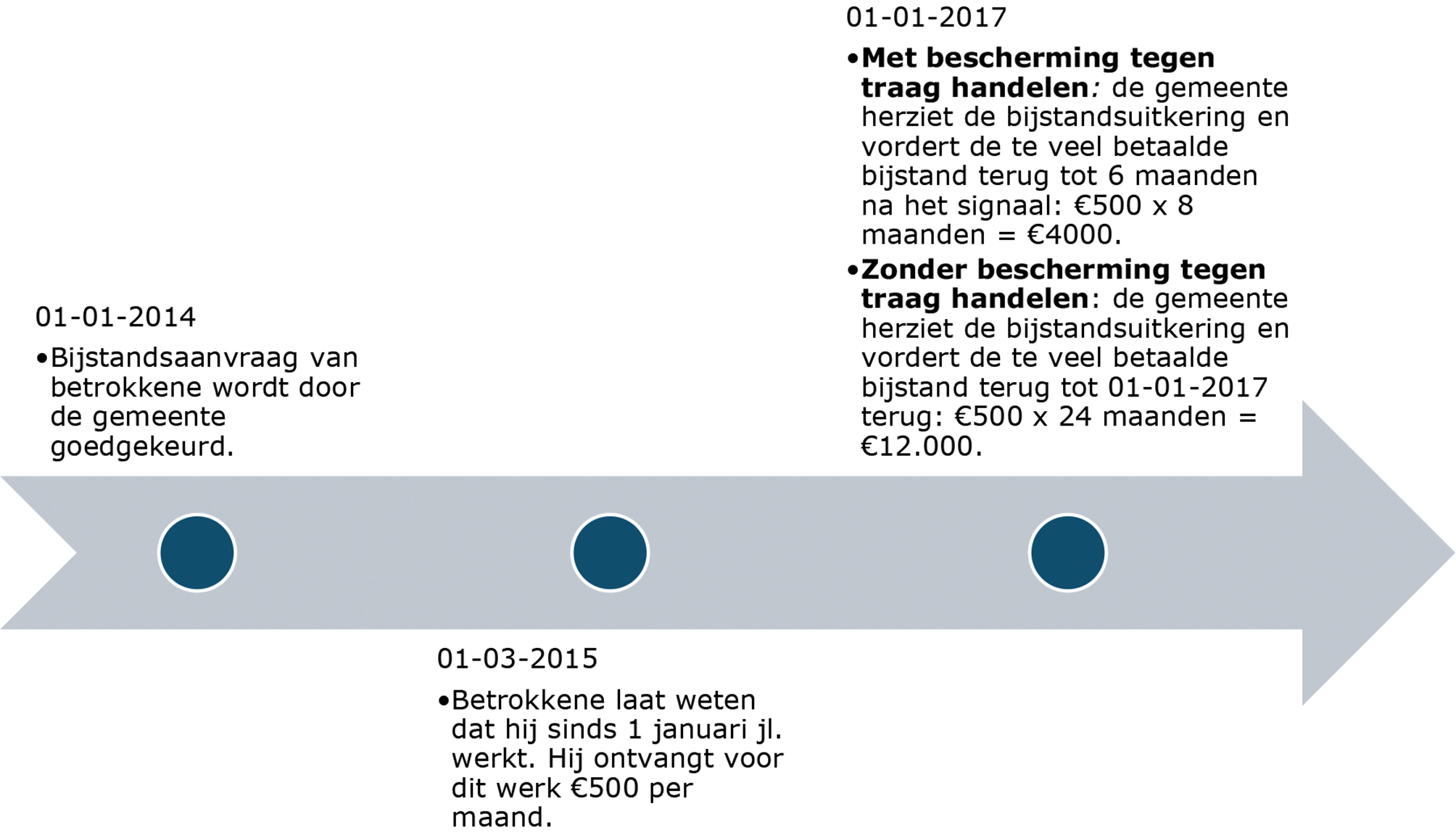 Schema 2: illustratie van de tijdlijn bescherming tegen traag handelen bij terugvorderen.
