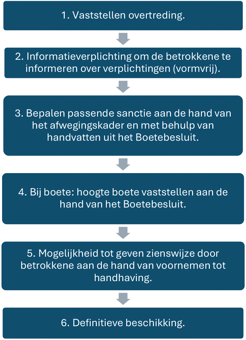 Schema 4: proces van passend handhaven bestuurlijk boeteregime.