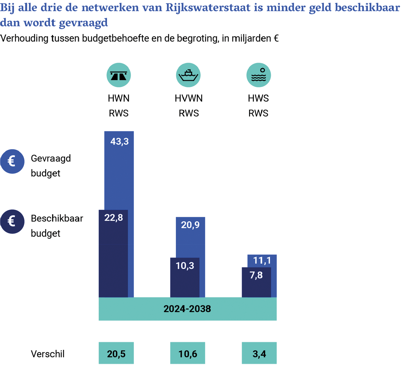 Figuur 1 Gevraagd en beschikbaar budget voor de netwerken van RWS (in miljarden €)