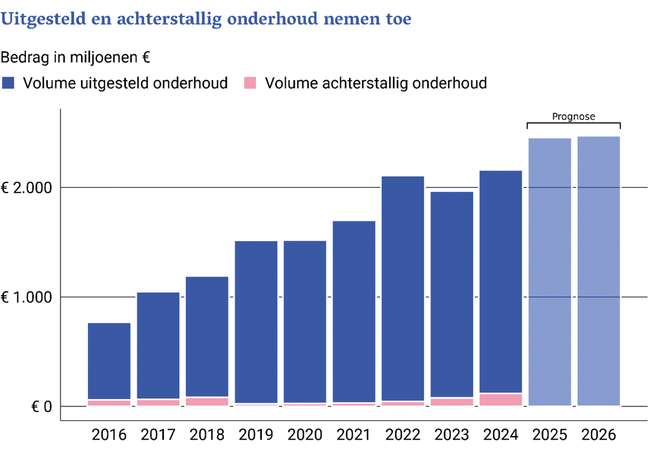 Figuur 2 Meerjarige ontwikkeling uitgesteld en achterstallig onderhoud RWS netwerken 2016 t/m 2026