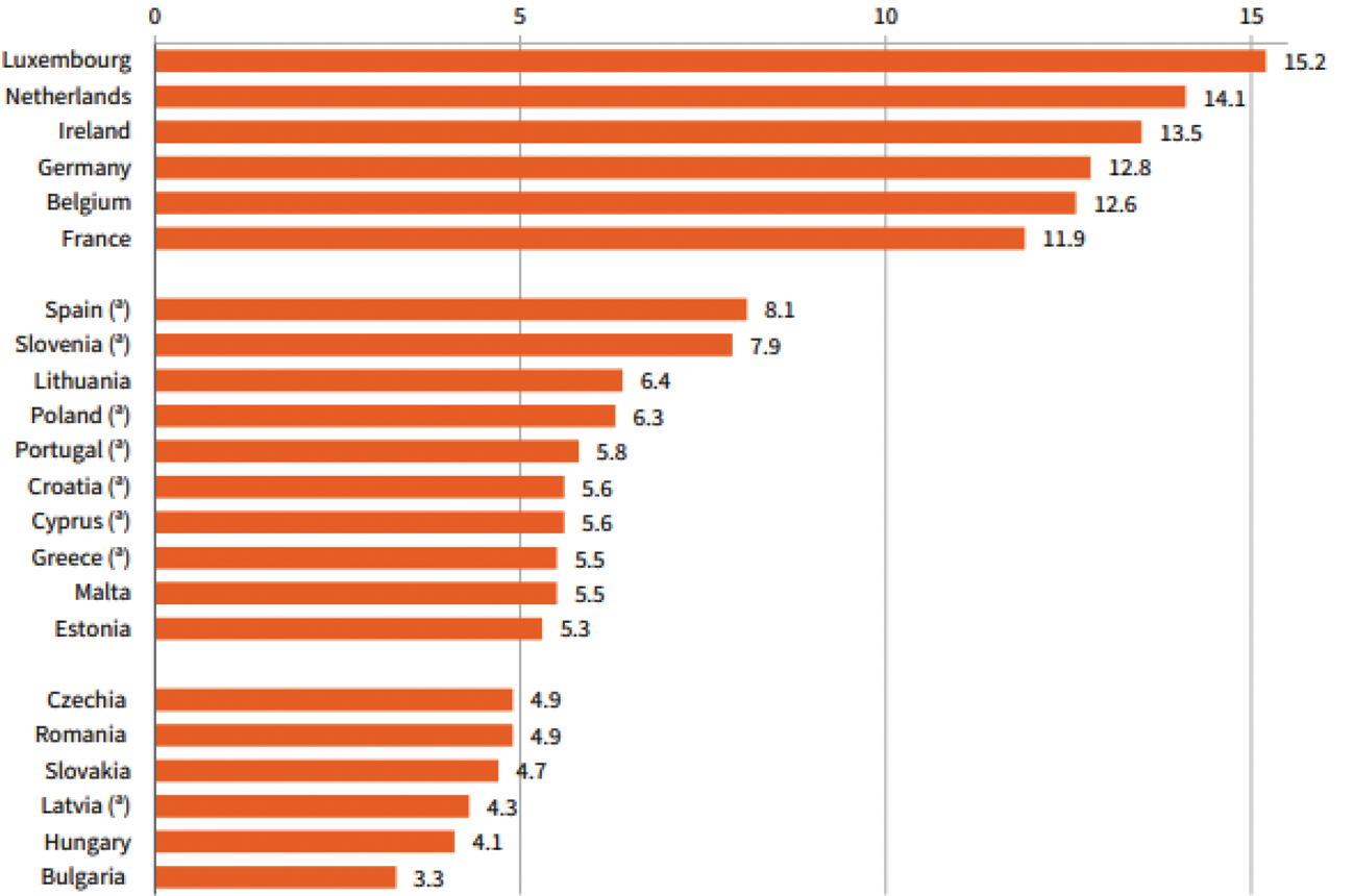 Figuur: Bruto minimumlonen per uur in 22 EU-lidstaten nominaal per januari 2025