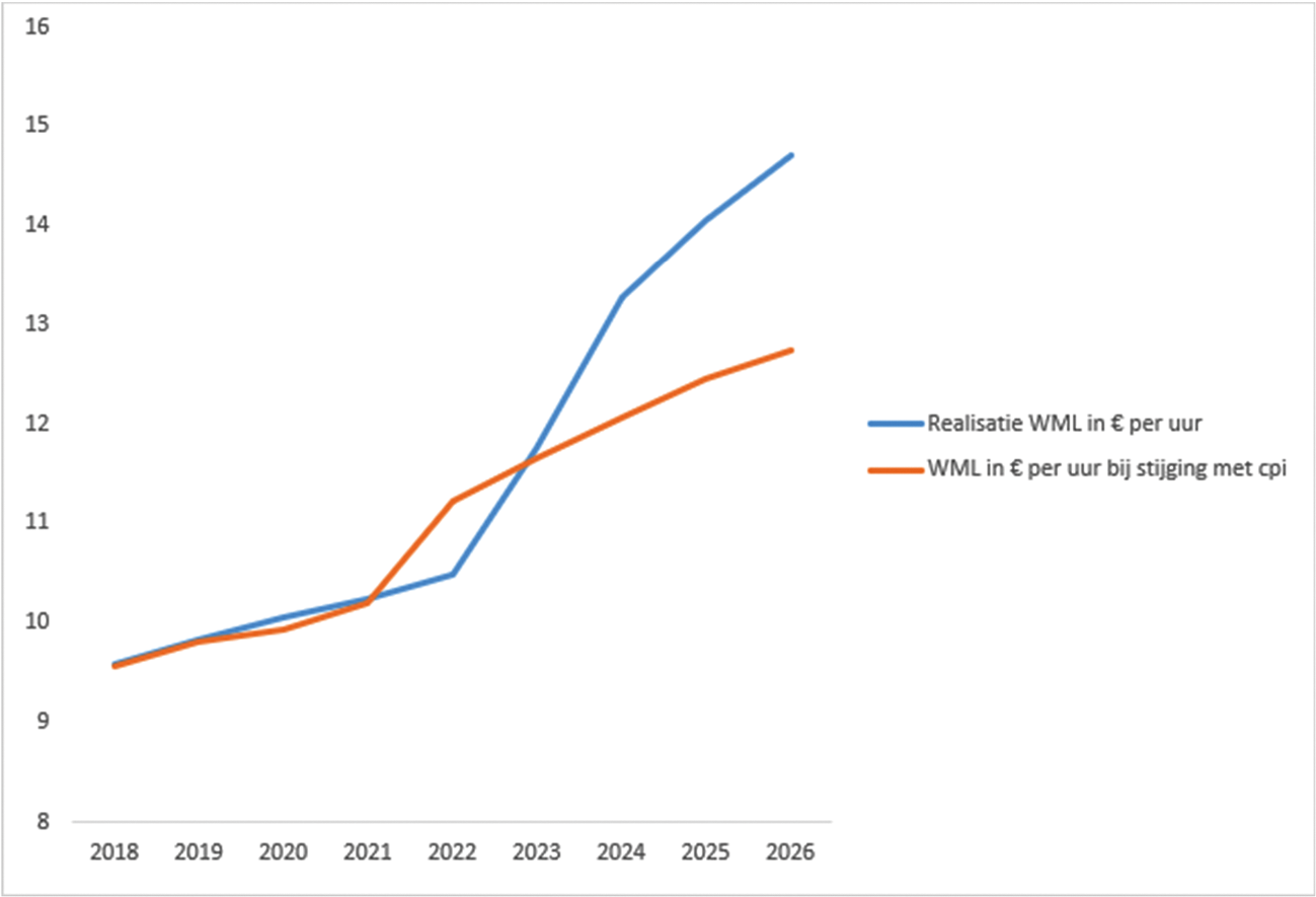 Figuur: Ontwikkeling van het wettelijk minimum in absolute termen in € per uur sinds 2018. Tot en met 2023 is het uurbedrag weergegeven op basis van een 38-urige werkweek. Vanaf 2024 is het minimumuurloon weergegeven