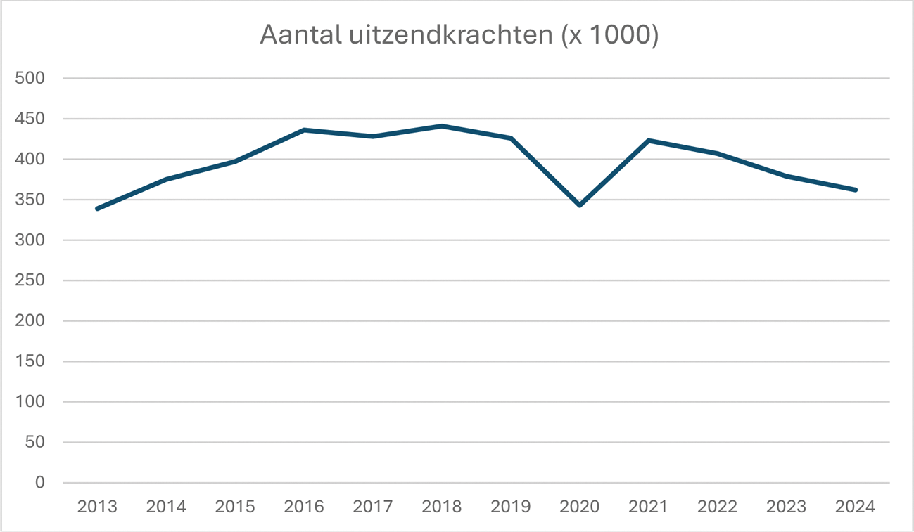 Grafiek: Aantal uitzendkrachten (x 1.000) 2013–2024.