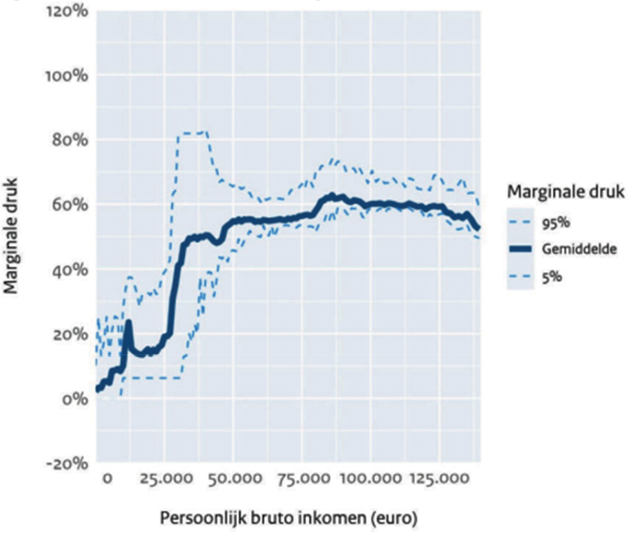 Figuur 9 Gemiddelde en extreme marginale druk naar inkomensniveau 2026