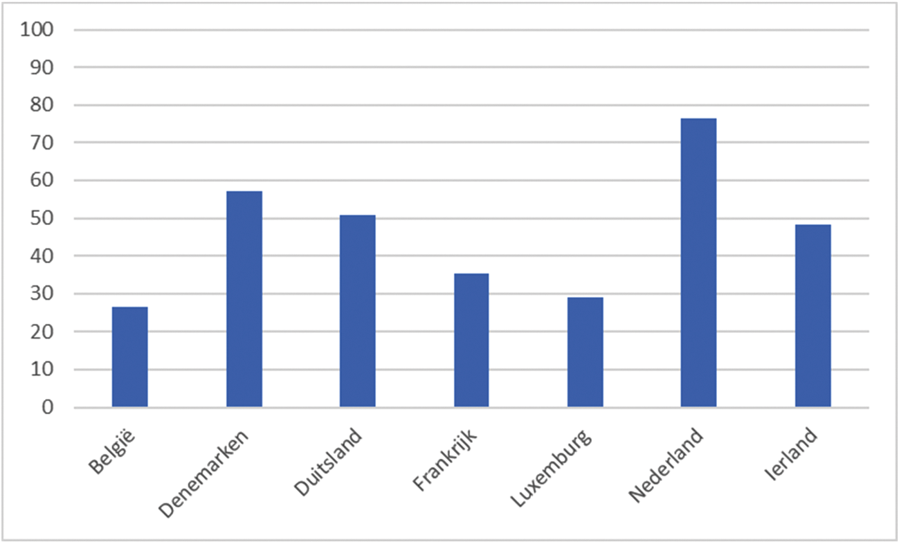 Figuur: Arbeidsparticipatie van jongeren tussen de 15 tot 24 jaar (2023)