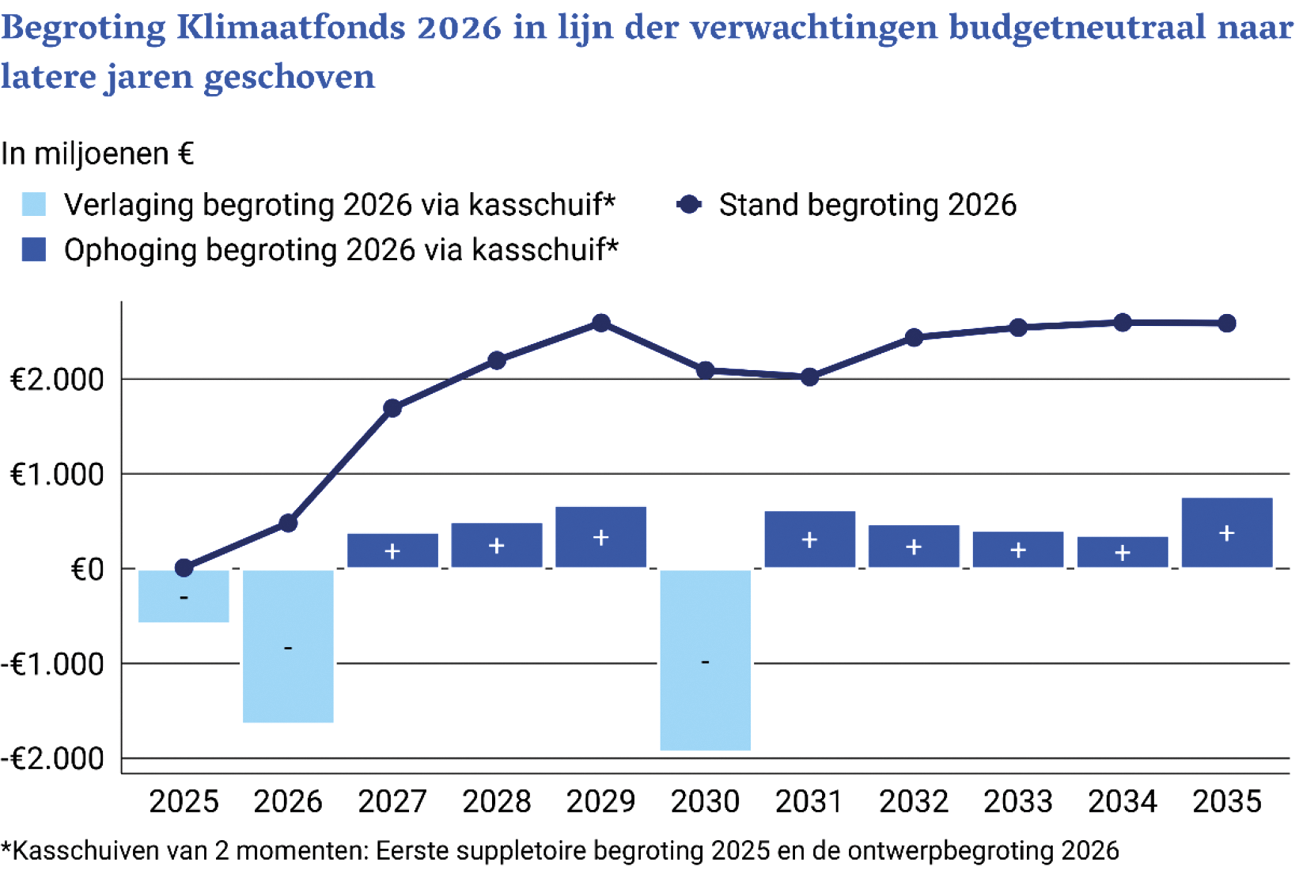 Figuur 1: Kasschuiven in het Klimaatfonds