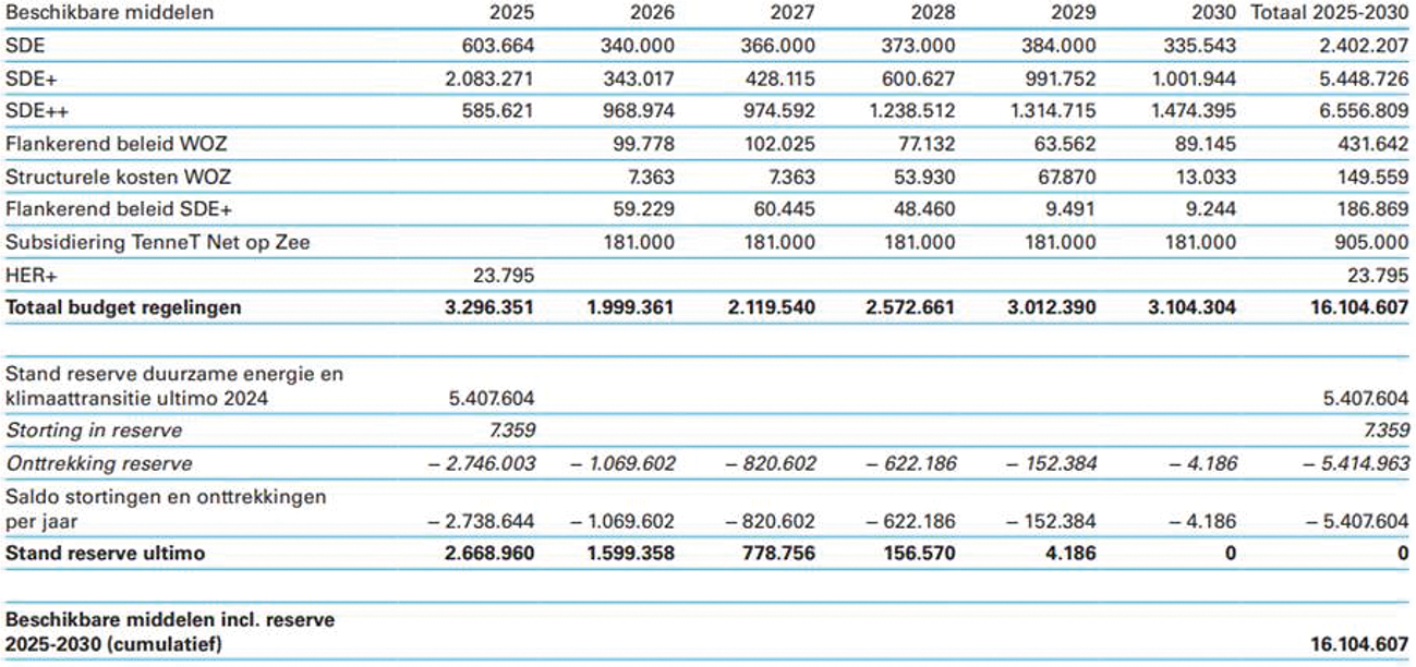 Tabel 3 – Beschikbare middelen SDE++