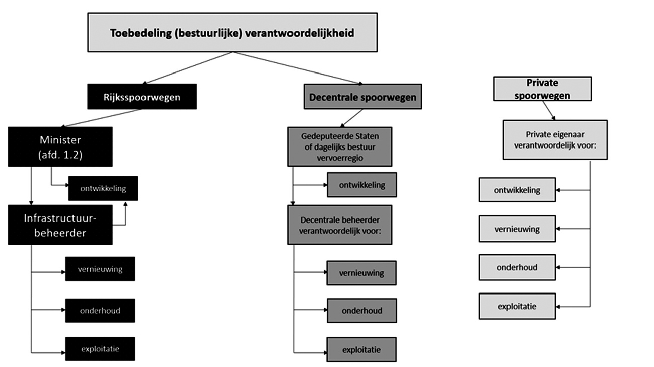 Schema Toedeling verantwoordelijkheid spoorweginfrastructuur1