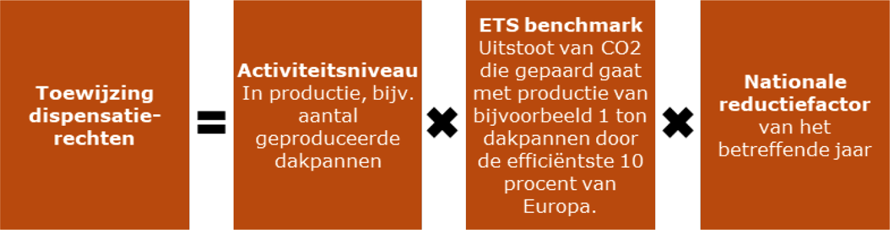 Hoeveelheid dispensatierechten ETS1-installatie: