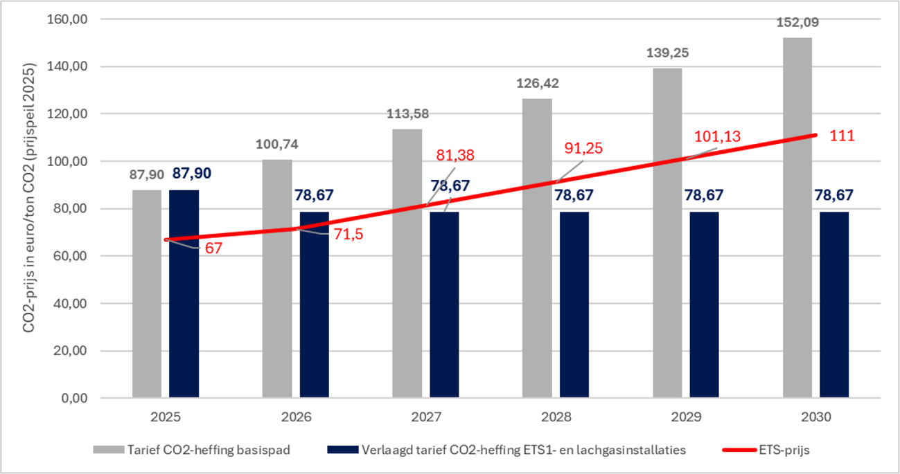 Figuur 4: tariefpad CO2-heffing voor ETS1- en lachgasinstallaties in basispad en na verlaging, inclusief vergelijking met verwachte ETS-prijs.