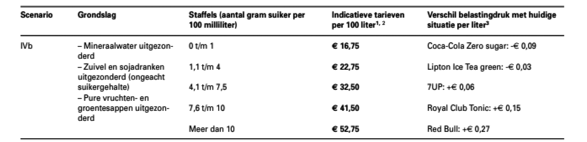 Tabel 2: indicatieve tarieven voor scenario IVb1