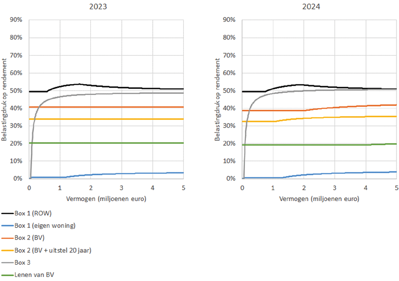 Figuur 1: Belastingdruk op rendement 4% bij verschillende vermogenssoorten