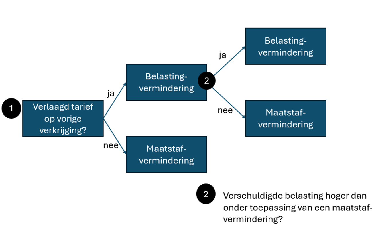 Figuur 1: Stroomschema toepassing artikel 9 en artikel 13