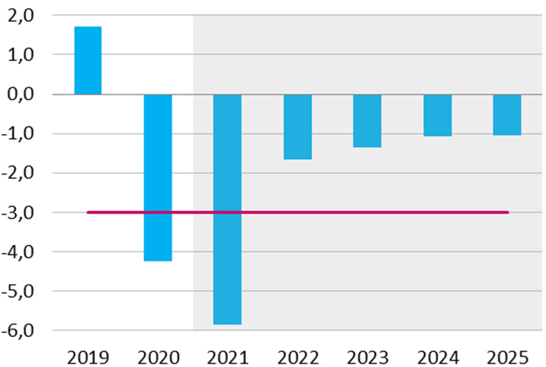 Figuur 3.1 Ontwikkeling en raming EMU-saldo (in procent bbp)