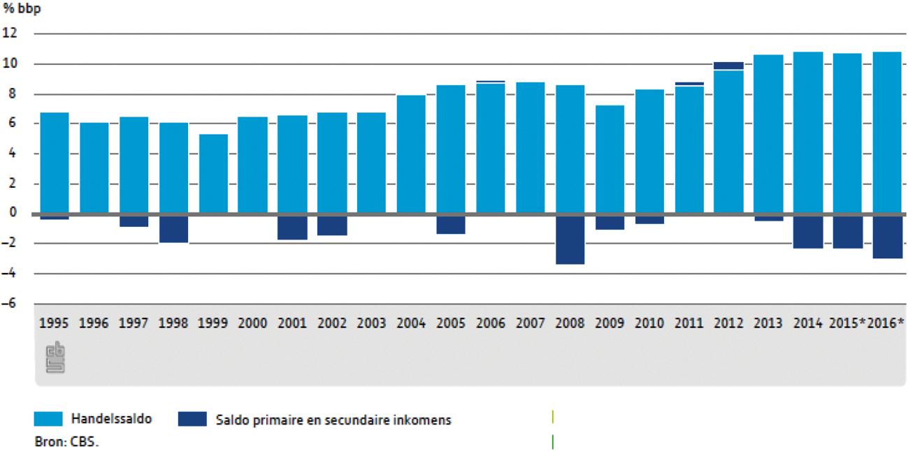 Figuur 1. Handelssaldo en saldo primaire en secundaire inkomens, Nederland