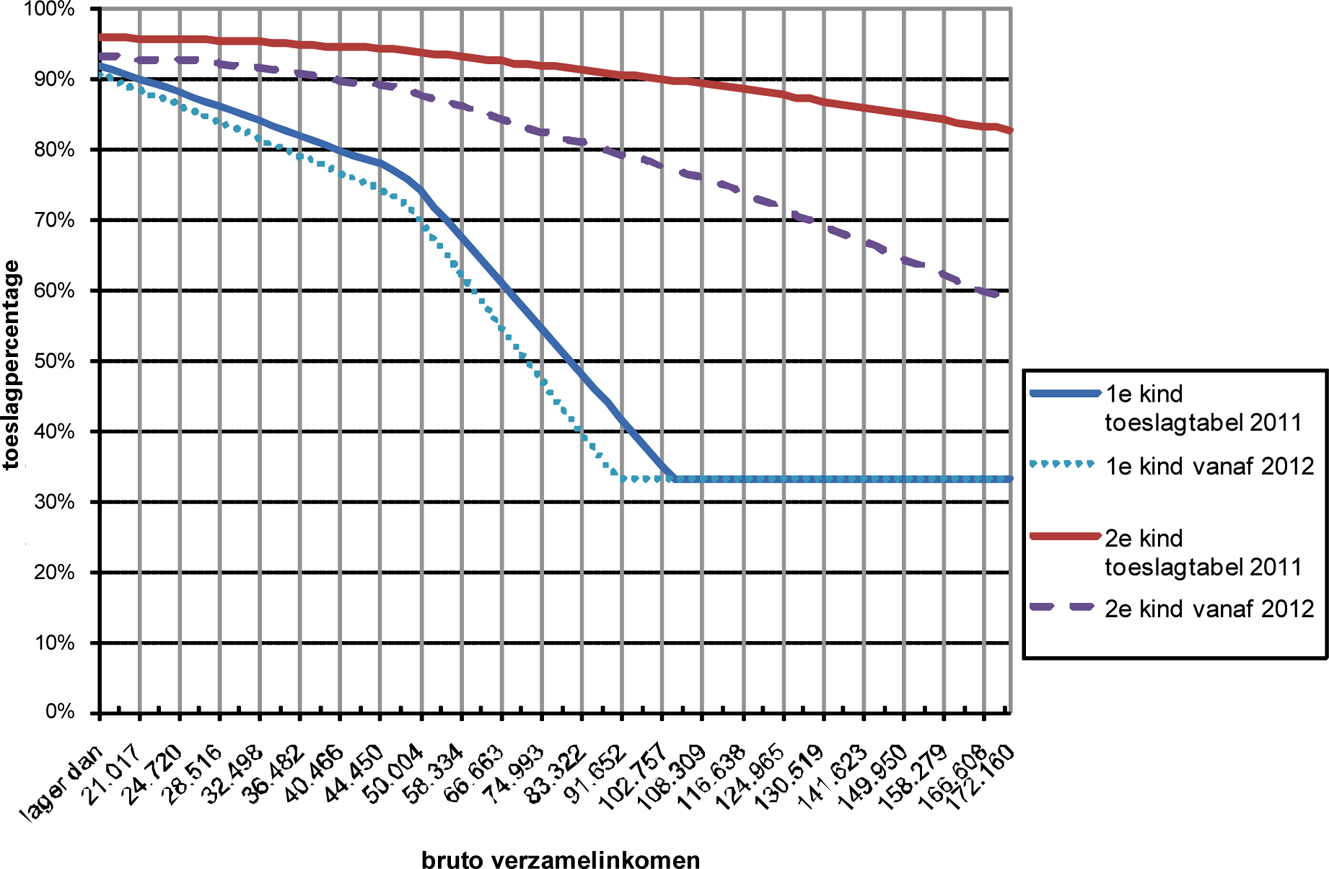 Figuur 1: Toeslagpercentages in 2011 en 2012