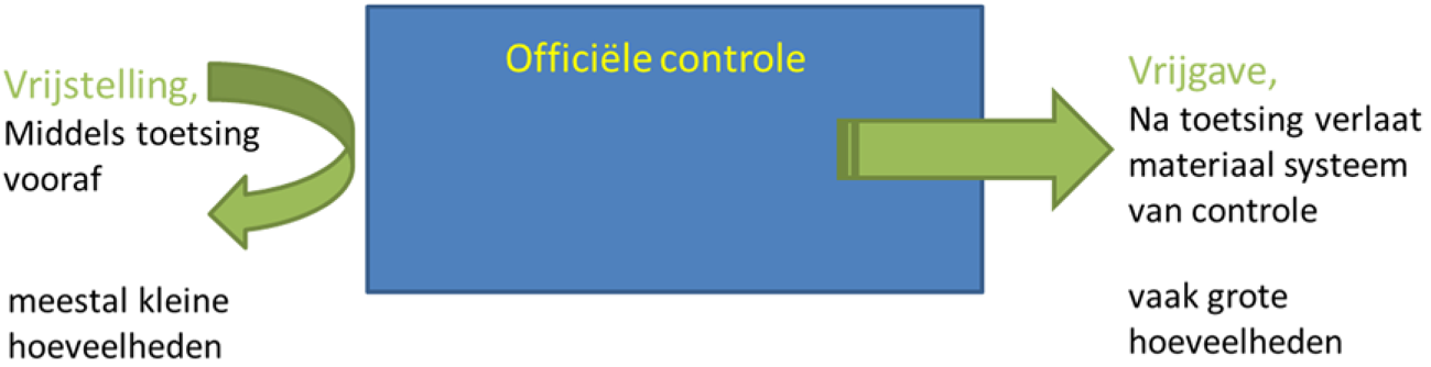 Figuur 3. Schematische weergave van vrijstelling en vrijgave van het controlestelsel