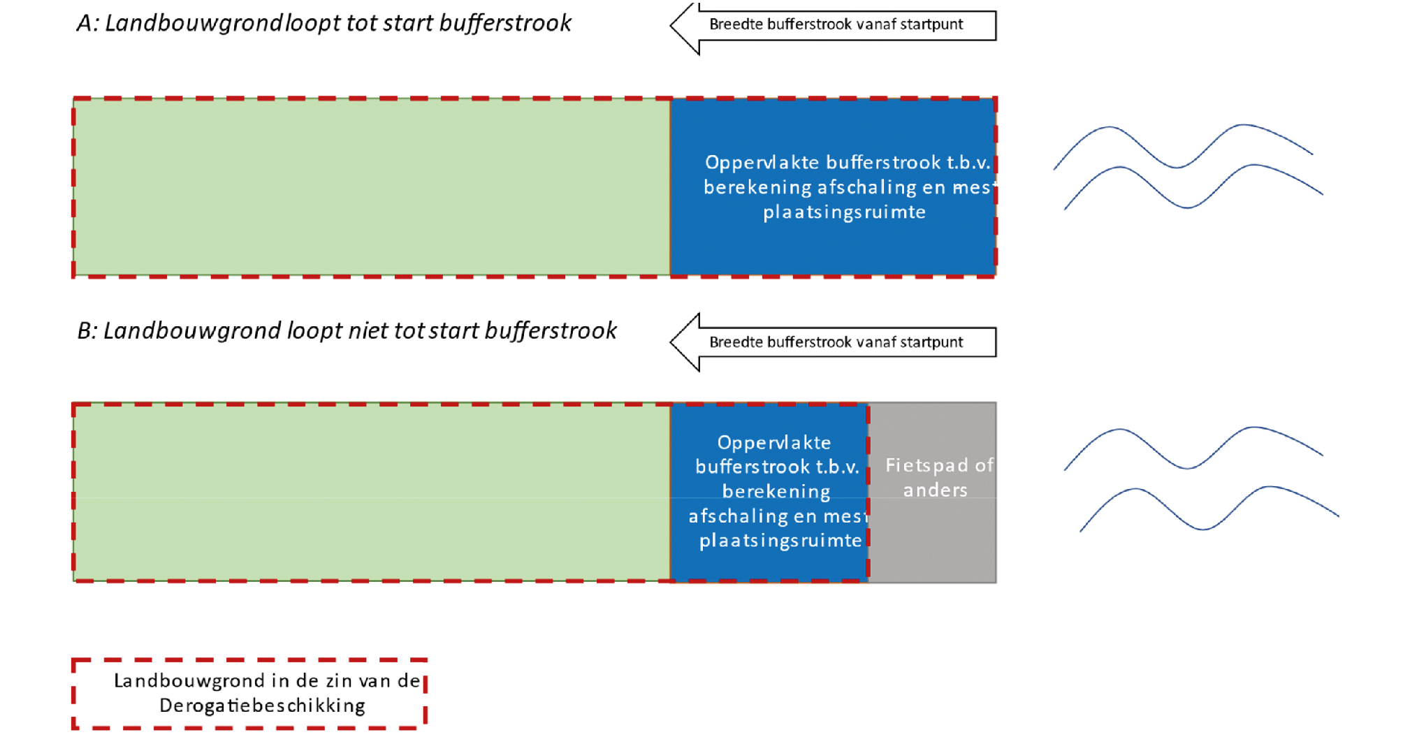 Figuur 2: Bufferstrook en landbouwgrond